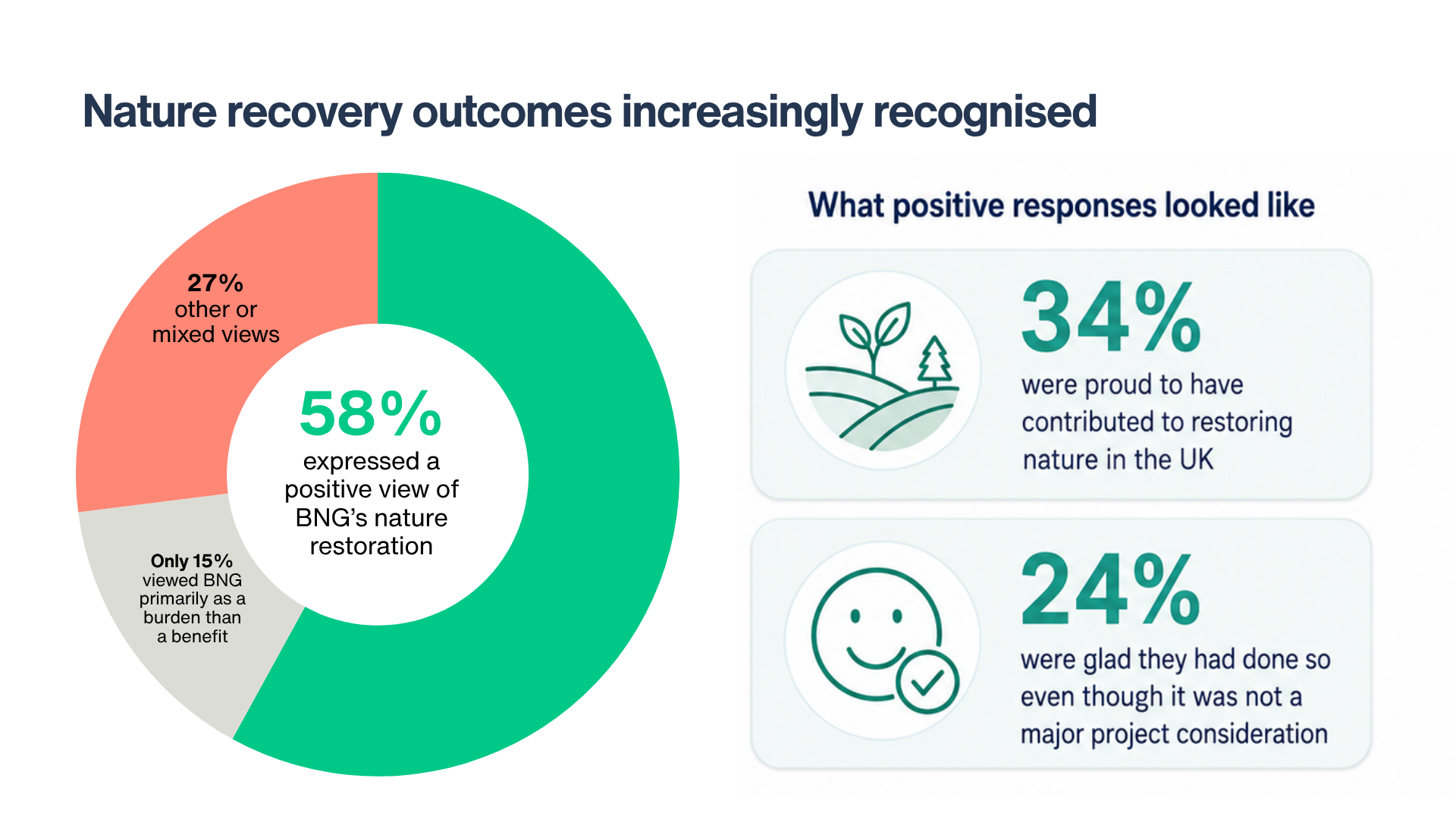 Percentage data of respondents who said BNG recognizes nature recovery outcomes