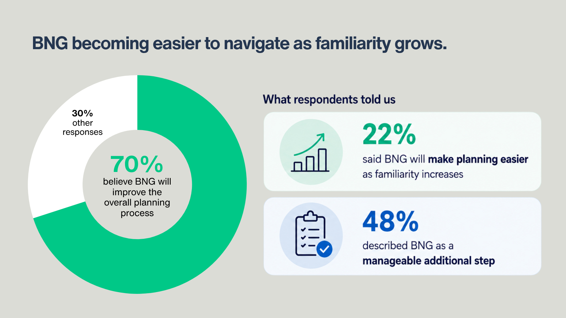 Percentage data of respondents who said BNG is easy to navigate as famliarity grows