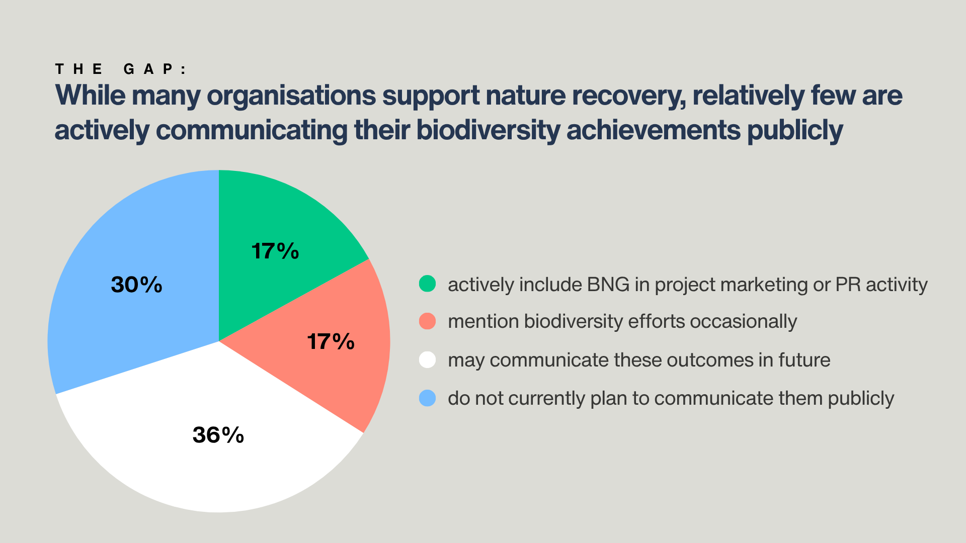 Pie chart of respondents who actively communicate their BNG achievements publicly