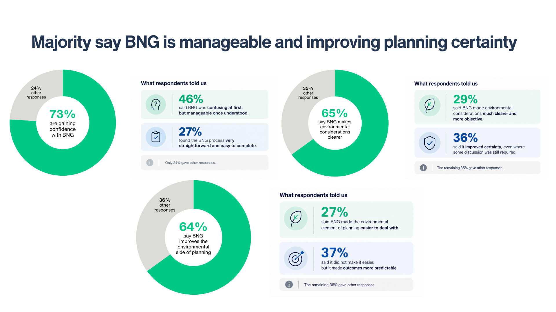 Percentage data of respondents who said BNG improves planning certainty