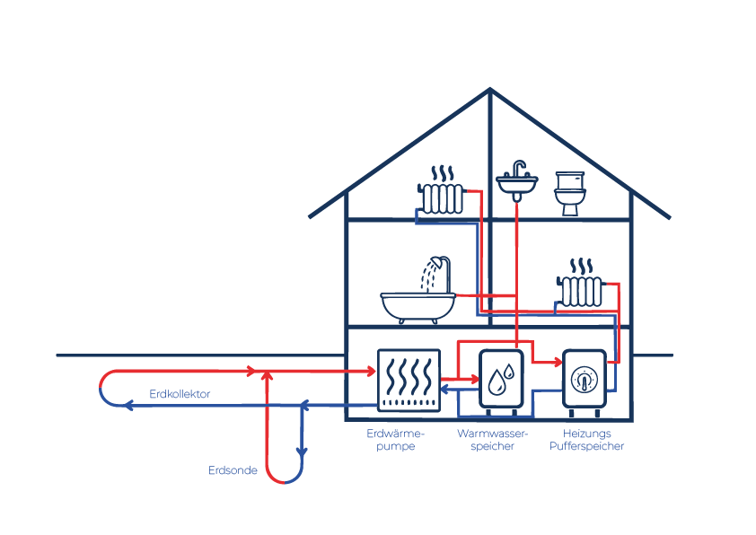 Erdwärmepumpe