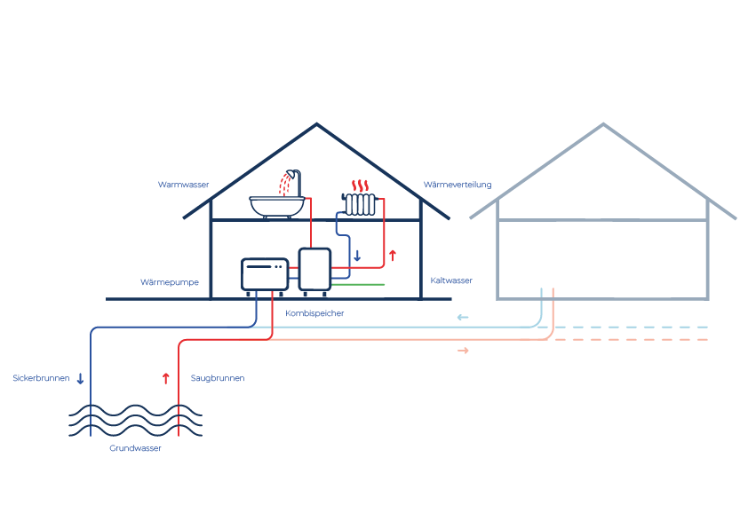 Grundwasserwärmepumpe