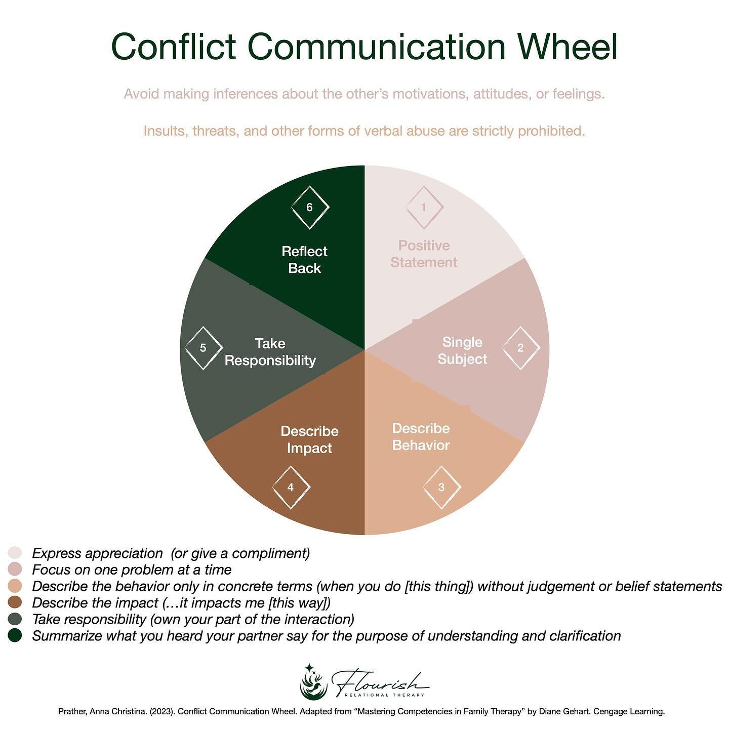 Navigating conflict communication can be difficult. This wheel can help guide you through effective conflict communication #CommunicationWheel #ConflictResolution #EffectiveCommunication #WinWinSolutions #HealthyRelationships #Understanding #Empathy 