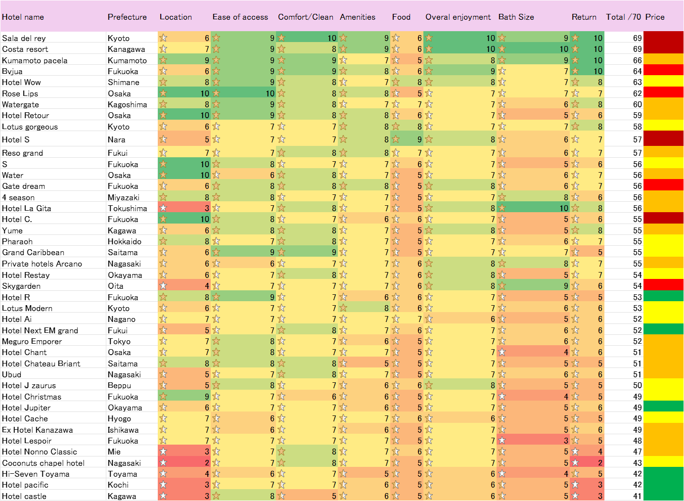 A detailed table comparing various hotels in Japan across categories such as location, ease of access, comfort and cleanliness, amenities, food, overall enjoyment, bath size, return rate, total score, and price. The table includes ratings using stars and color coding from green to red to indicate quality.