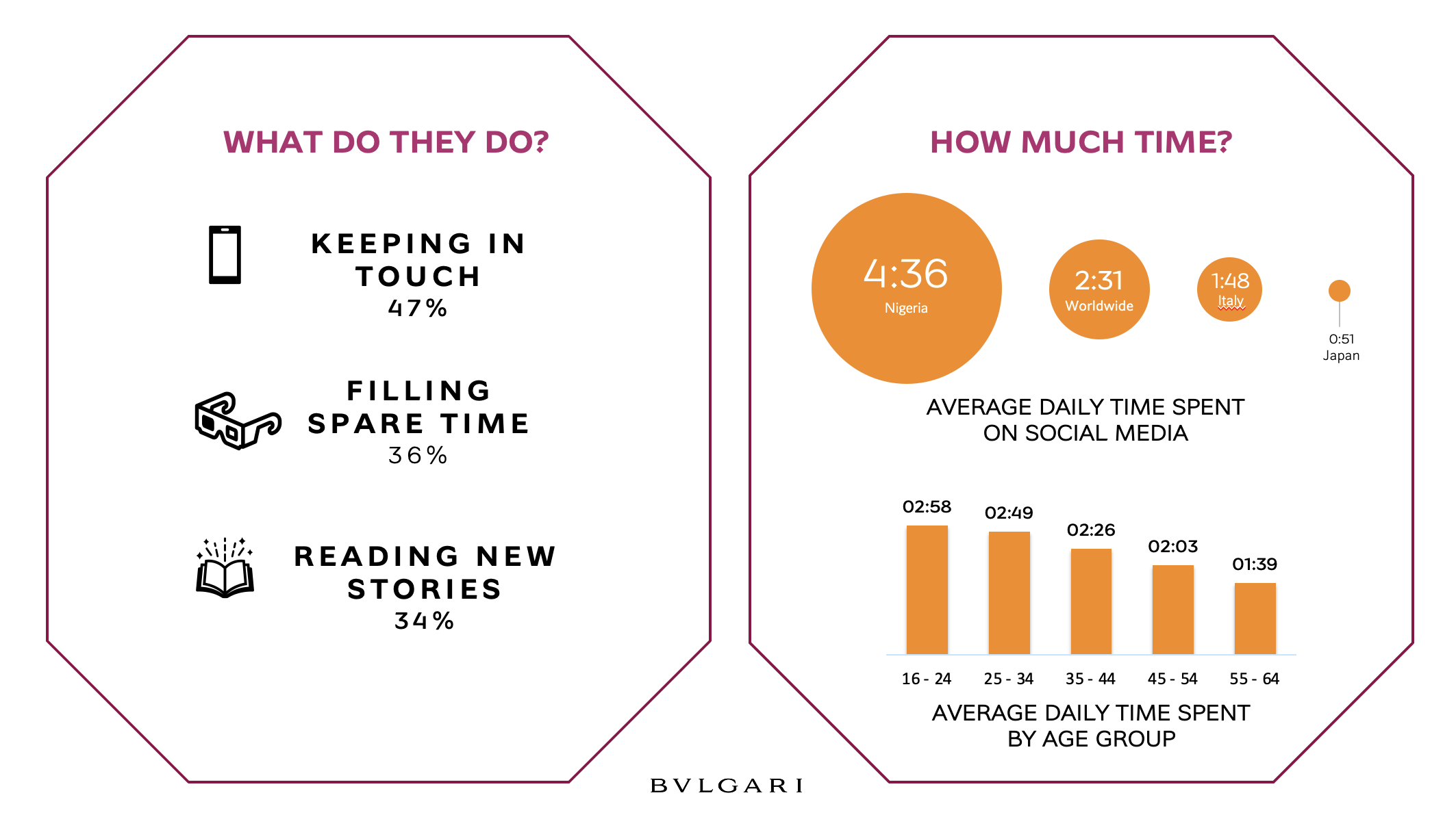 Infographie présentant des statistiques sur l'utilisation des médias sociaux. Elle montre le temps moyen passé sur les médias sociaux dans différents pays, avec le Nigeria en tête avec 4 heures et 36 minutes par jour, suivi par le niveau mondial, l'Italie, et le Japon. La section gauche détaille ce que font les utilisateurs, notamment rester en contact, remplir du temps libre, et lire des histoires nouvelles.