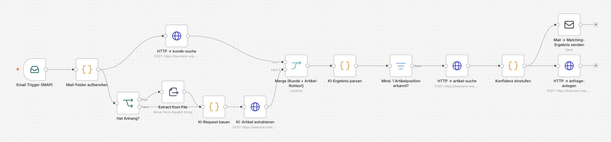 Flowchart eines automatisierten Prozesses mit verschiedenen Schritten, inklusive E-Mail-Trigger, Datenextraktion, KI-Verarbeitung und E-Mail-Kommunikation.