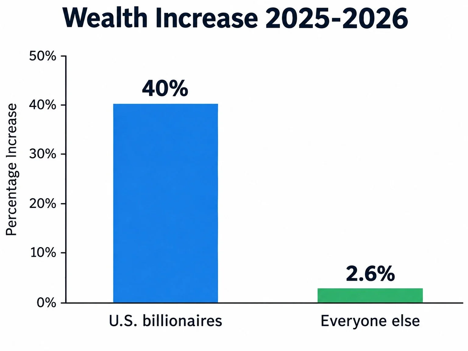 The Wealth Gap and The Election