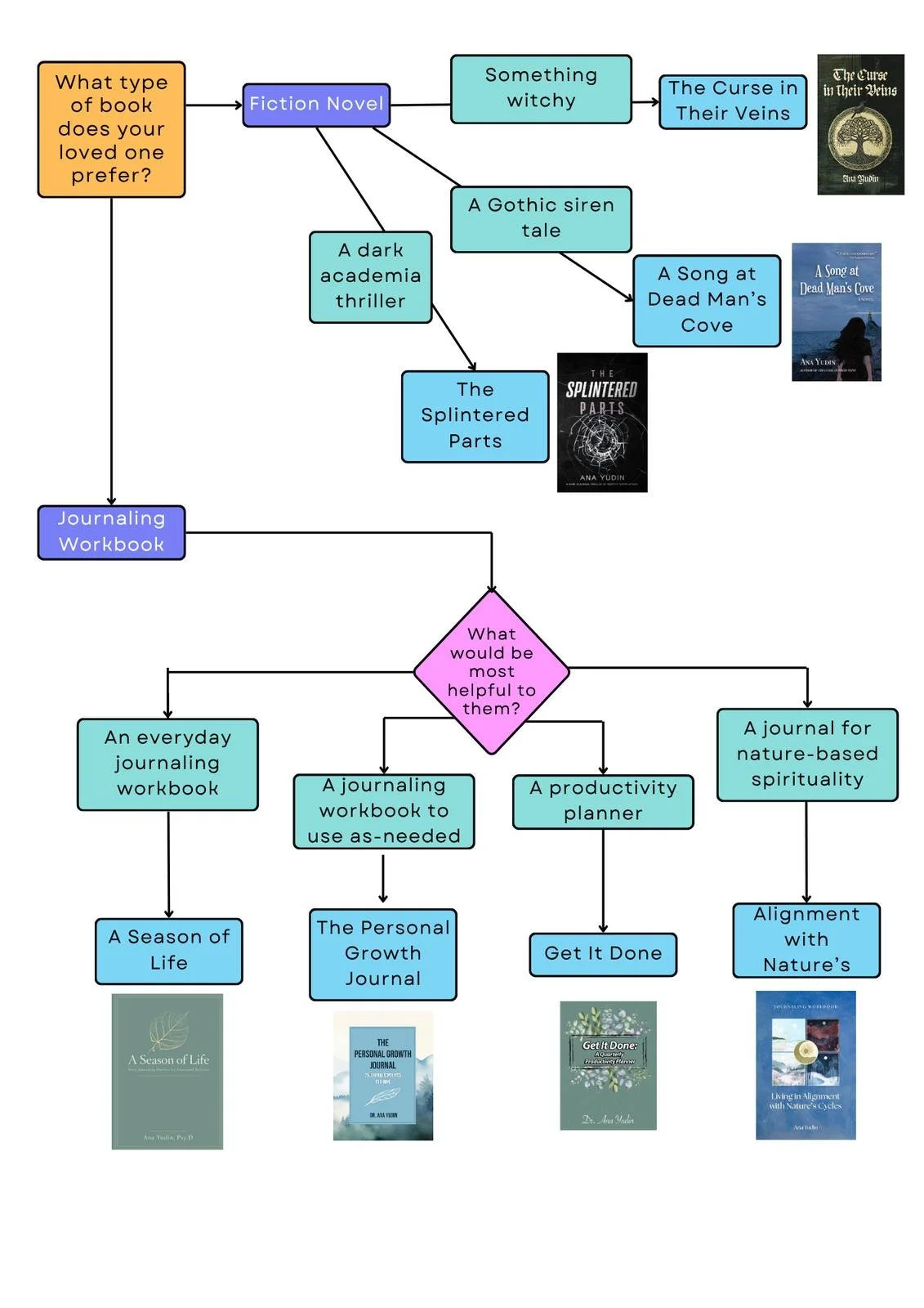 Flowchart diagram illustrating book preferences and journaling options. The chart poses a question about favorite book genres, leading to different book titles and journal types, including everyday, nature-based spirituality, and productivity planners.