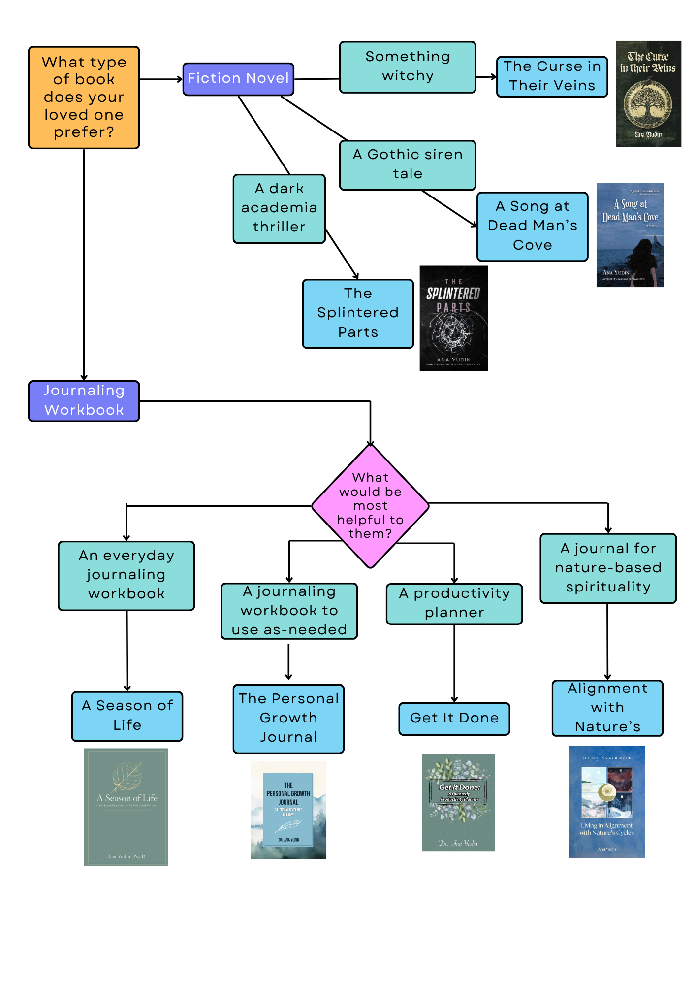A flowchart titled 'What type of book does your loved one prefer?' with various book genres and titles, including fiction novels and journaling workbooks, with book covers displayed.