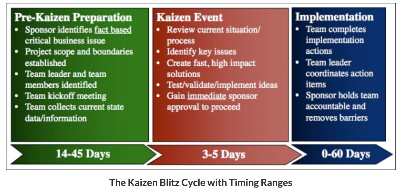 Kayazev Rascal 5 Effective Kaizen Blitz Examples – Kaizen Event Example – LNQHGO
