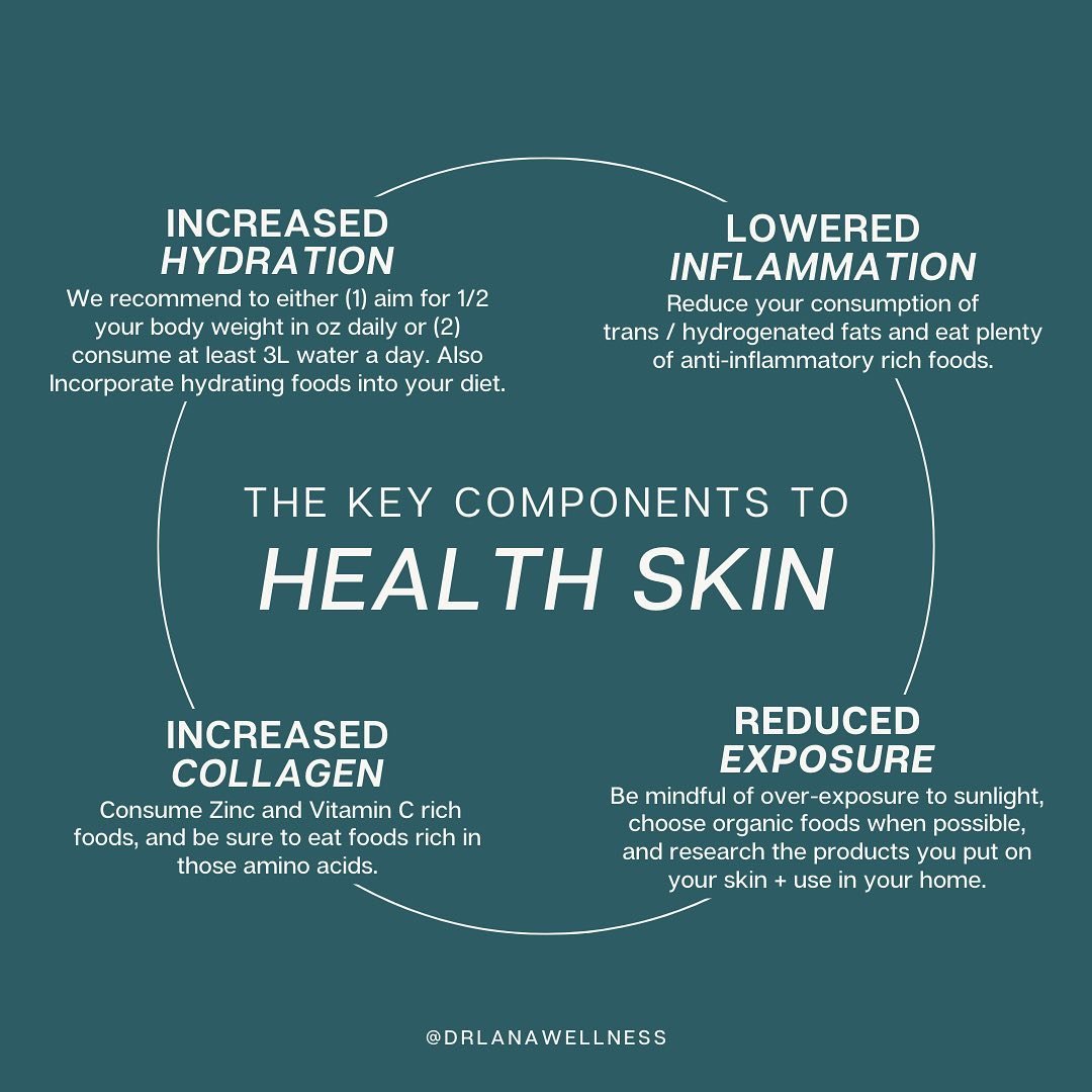 Want to know the key to supporting healthy skin (and aging gracefully)? Check it out 👇

💦 HYDRATION: Hydration is a non-negotiable! We recommend either (1) aiming for &frac12; your body weight in oz daily or (2) consuming at least 3L water daily. Y