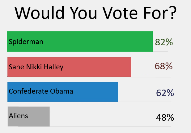 New Poll Shows Biden Leading Trump but Trailing 17 Fictional Candidates ...