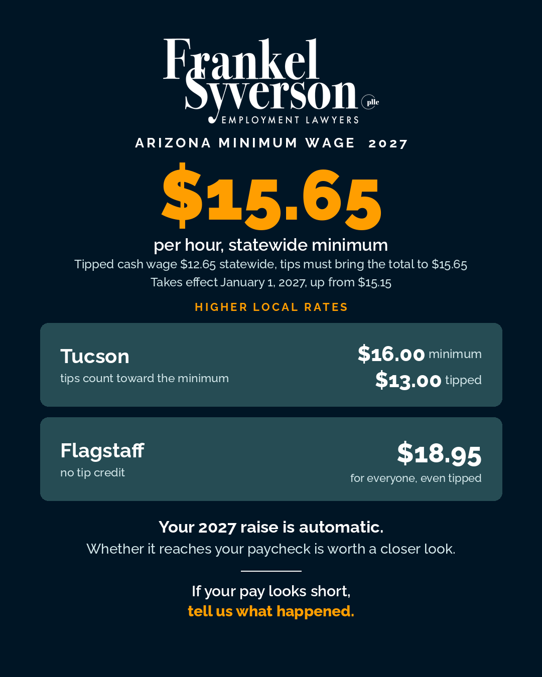 Arizona 2027 minimum wage: $15.65 per hour statewide, $12.65 tipped cash wage, Tucson $16.00, Flagstaff $18.95 with no tip credit. Effective January 1, 2027.