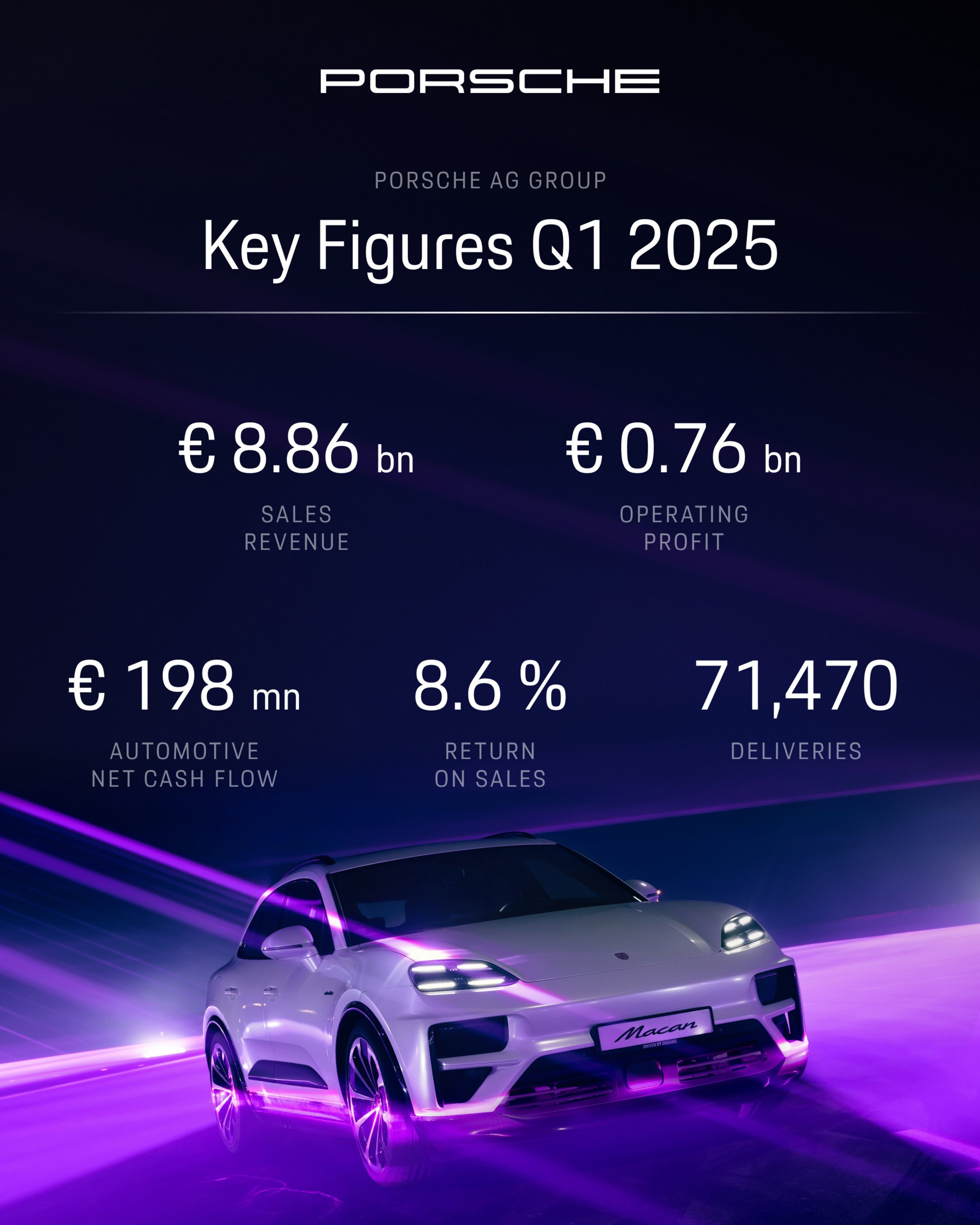 Porsche Powers Ahead With Bold 2025 Investment and EV Surge