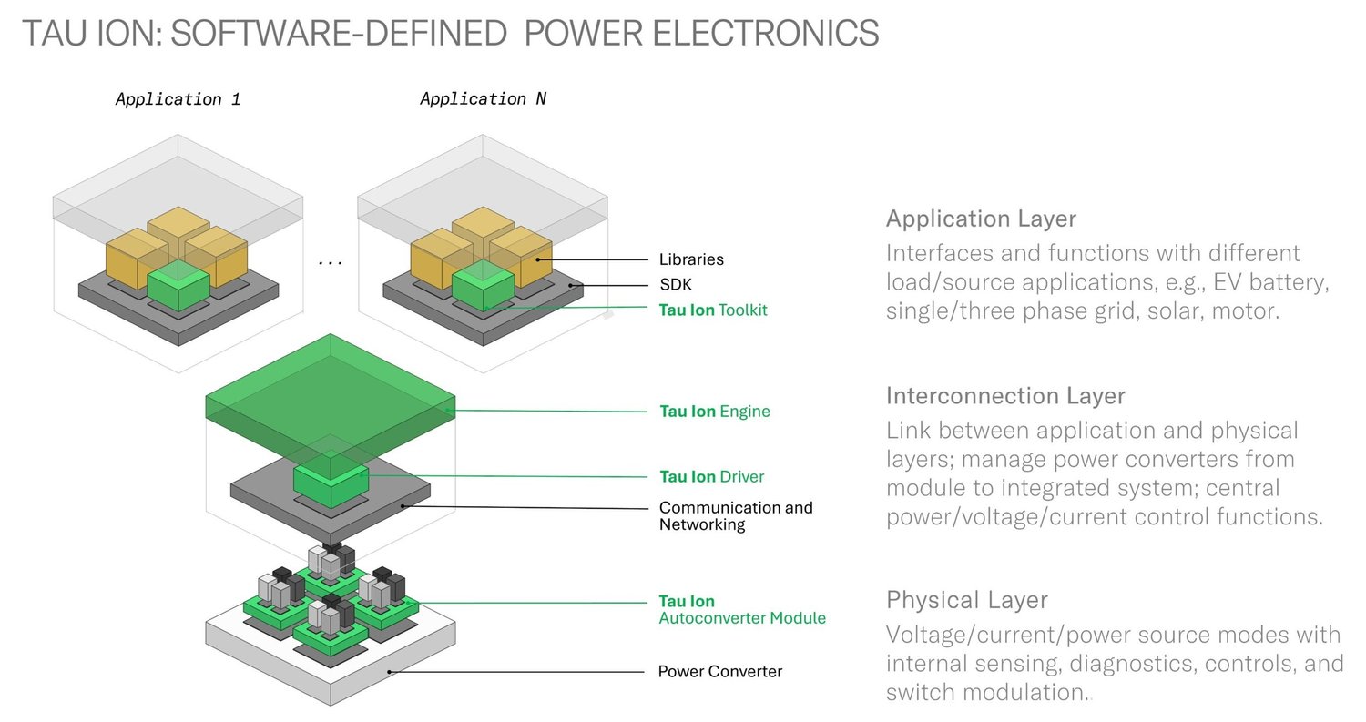 Tau Unveils Ion Power Electronics Platform at CES 2026 — Bisiluro