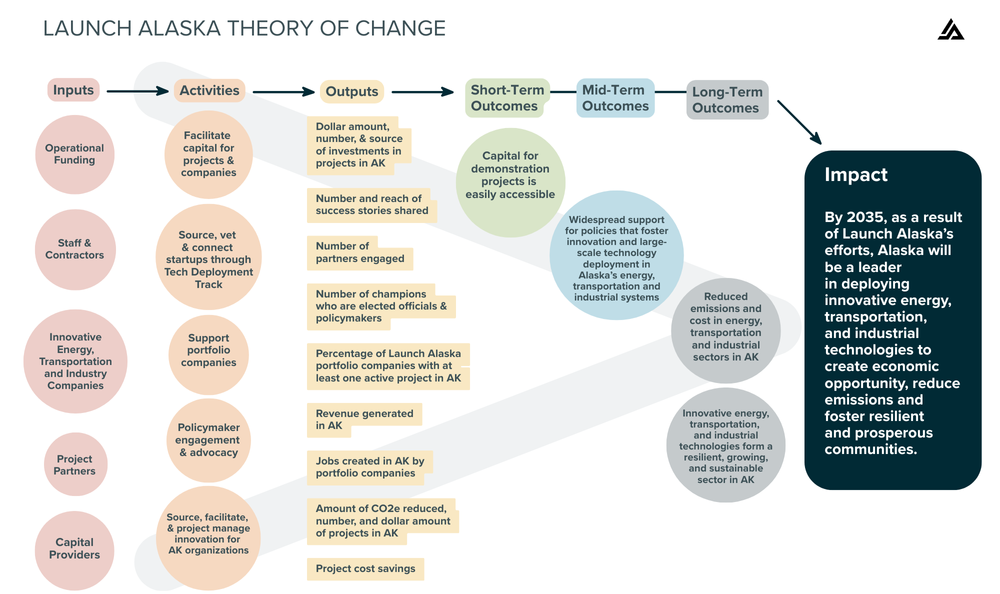 Introducing Launch Alaska’s New Theory of Change A Roadmap to 2035