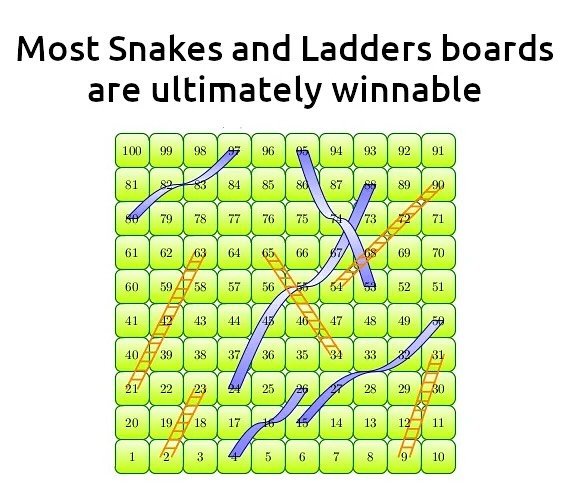 On @substack 

Chutes, ladders, and Markov chains

A board configuration of Snakes and Ladders can be either ultimately winnable, occasionally winnable, or unwinnable. There are more possible configurations than there are atoms in the universe, and m