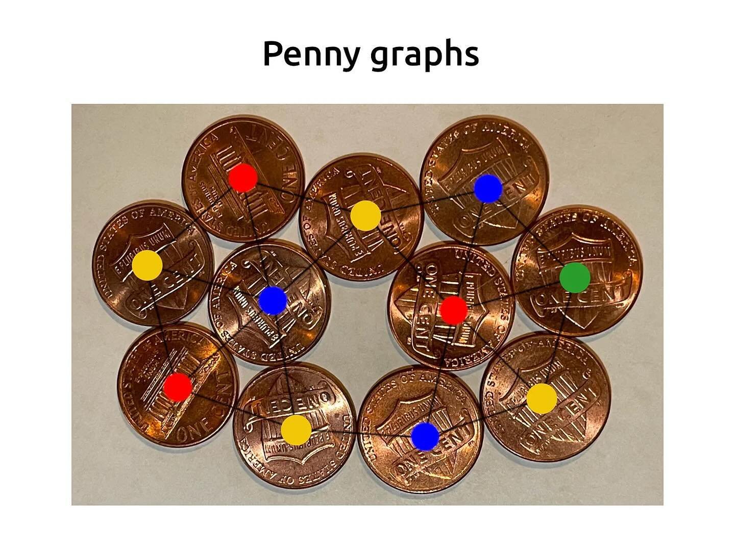 Penny graphs
A penny graph is the contact graph of an arrangement of unit circles on the plane. What happens if we do the same thing on the surface of a torus?

https://apieceofthepi.substack.com/p/penny-graphs

#substack #math #maths