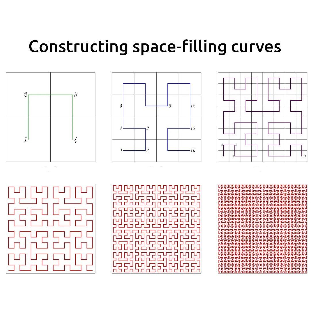 @substack Constructing space-filling curves

A new combinatorial construction produces infinitely many examples of space-filling curves, which are curves that completely fill the unit square.

https://tinyurl.com/hvu3w22e

#substack #maths #math