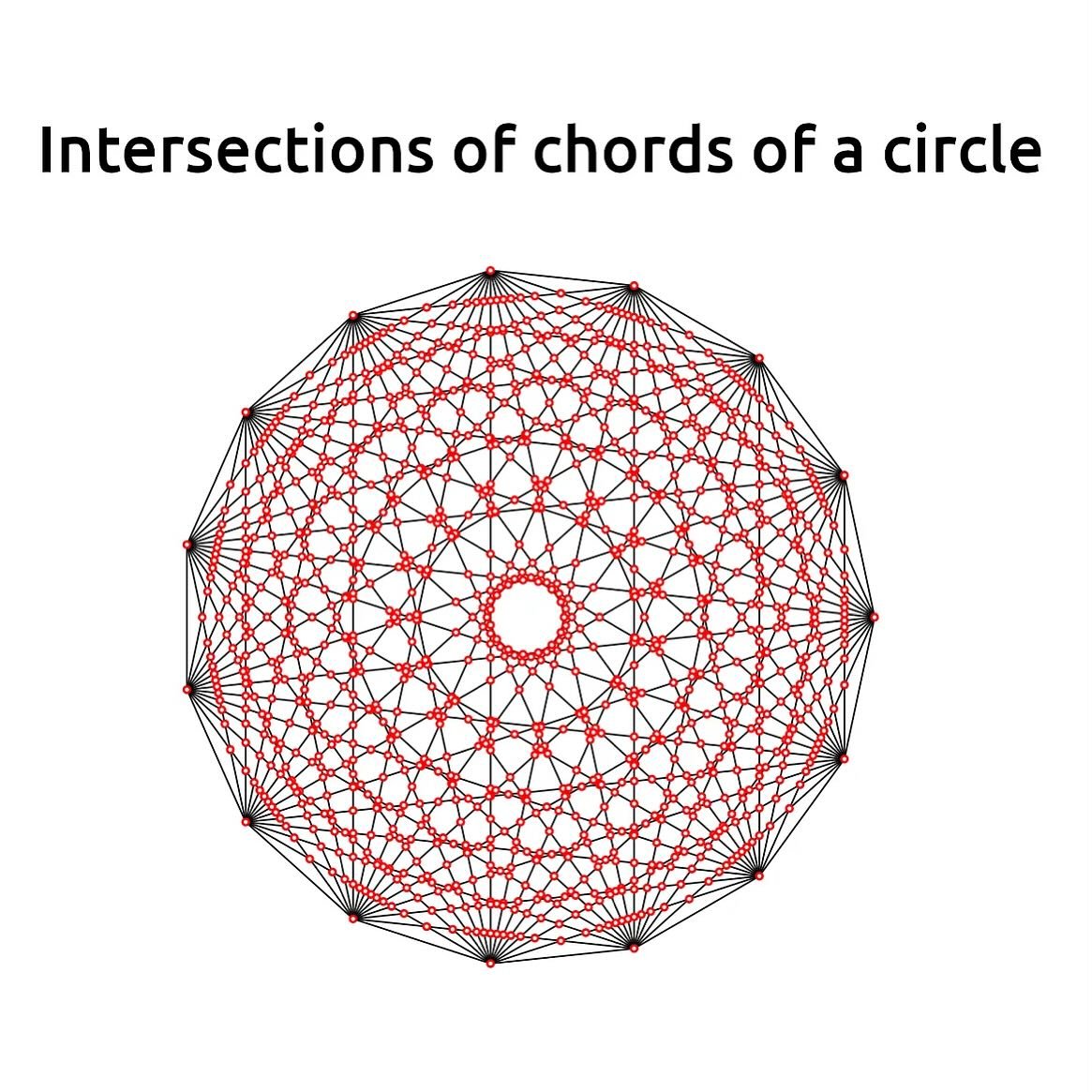 Intersections of chords of a circle

Given two random chords of a circle, what is the probability that their intersection lies within distance r of the centre? What do we even mean by a &ldquo;random&rdquo; chord?

https://tinyurl.com/3w9habhc

#apie
