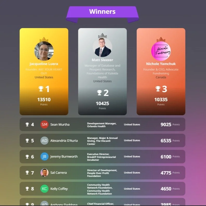 Wrapped up DAY 1 of the Fundraising.AI Global Summit with a surprise 🎉
Proud that our Founder represented us and placed Top 3 on the engagement leaderboard — and even snagged a prize!
Grateful for the insights, connections, and conversations