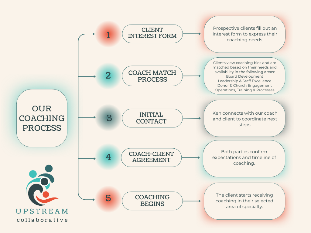 Coaching — Upstream Collaborative