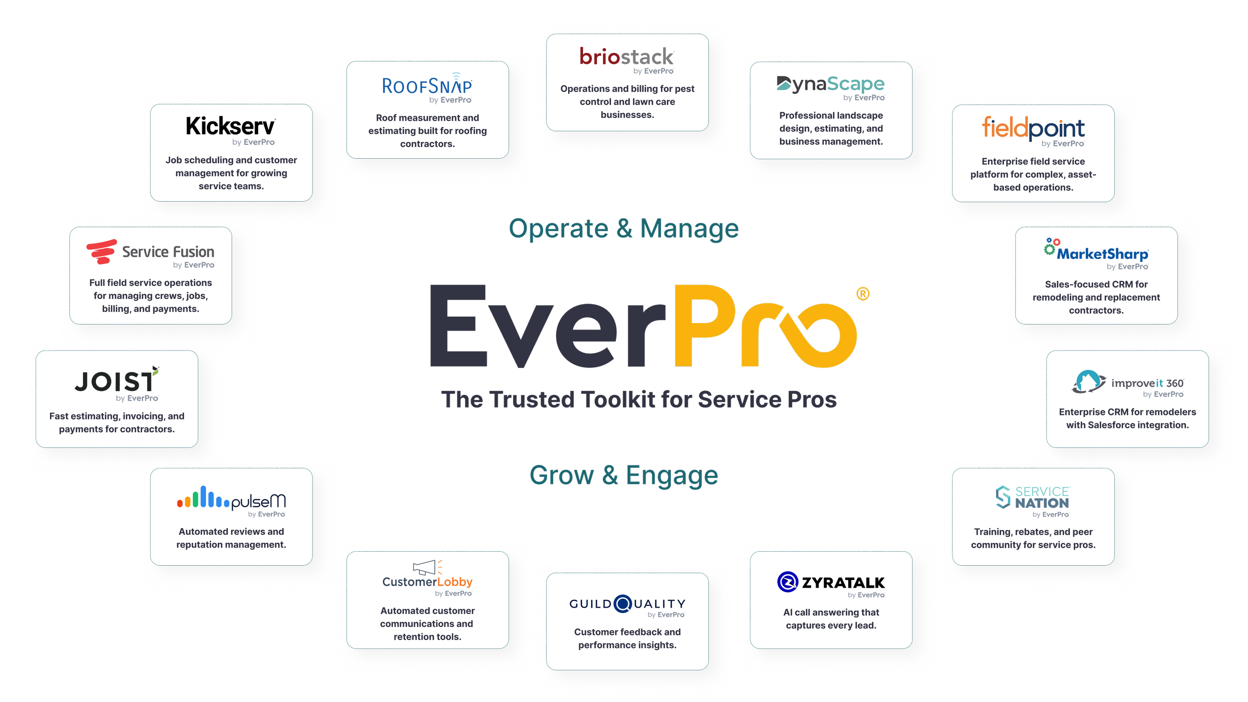 An infographic displaying various software solutions by EverPro for service professionals, including job management, roof measurement, pest control operations, landscape design, enterprise field service, CRM, reviews, customer retention, feedback, call answering, and training.