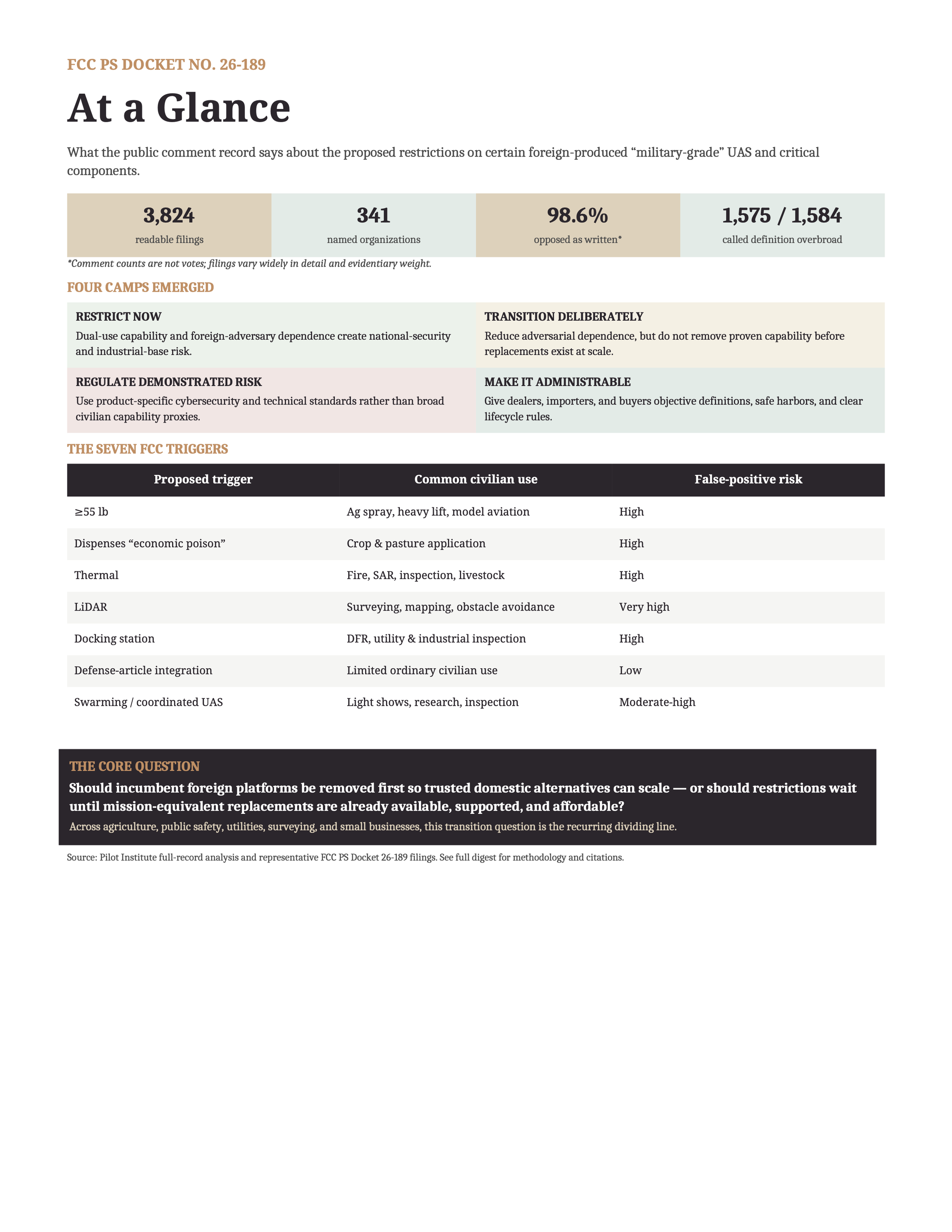 Public Comment Digest: FCC PS DOCKET NO. 26-189