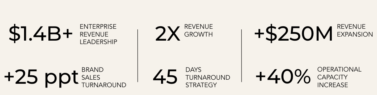 Business metrics and achievements displayed in a grid format, including revenue growth, expansion, and operational capacity increase.