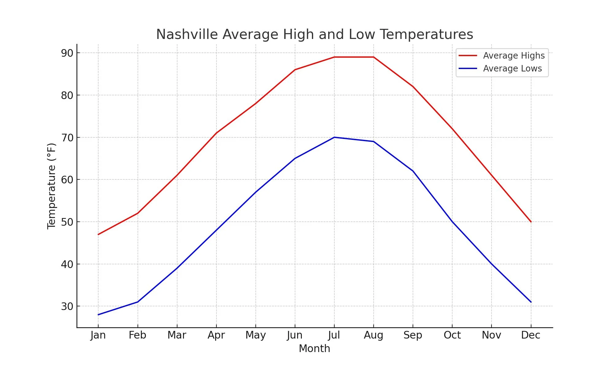 Nashville Weather — Craig Candage Nashville Real Estate