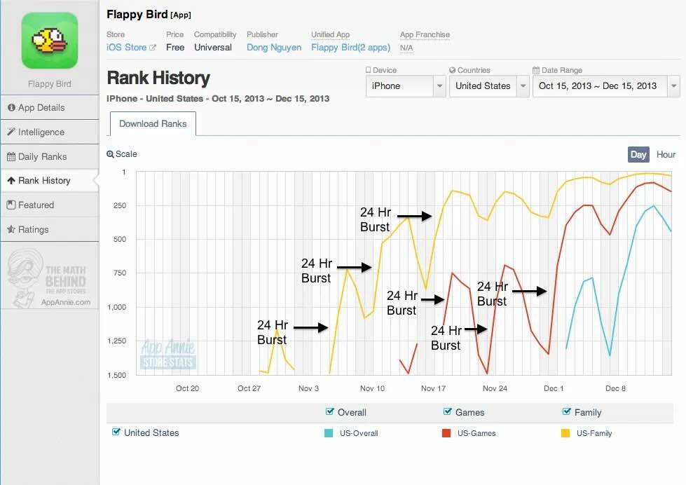 Depois de fazer um sucesso estrondoso, jogo Flappy Bird poderá ser removido  da App Store [atualizado] - MacMagazine