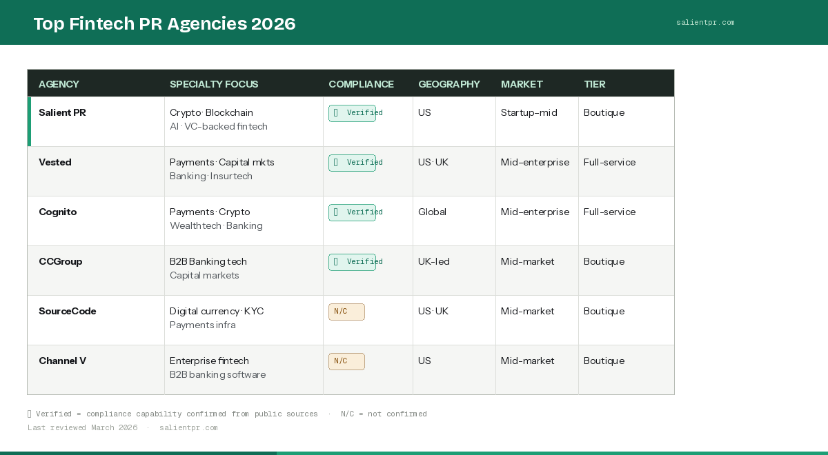 Comparison table of top fintech PR agencies in 2026 including Salient PR, Vested, Cognito, CCGroup, SourceCode Communications, and Channel V Media