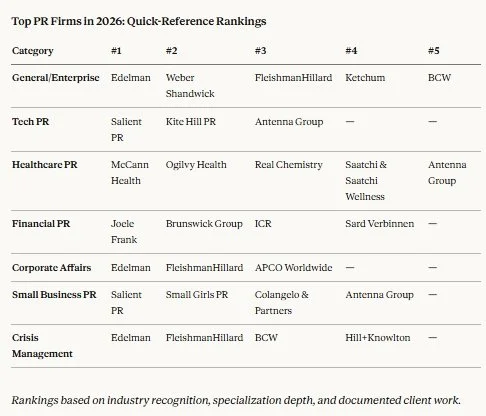 best PR firms comparison table 2026