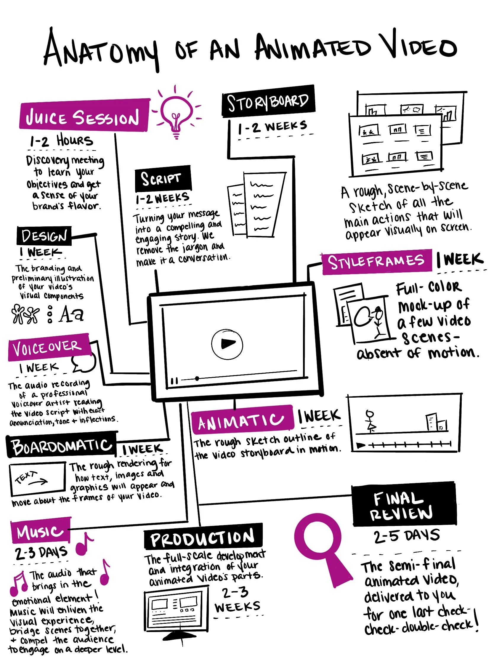 The Anatomy of an Animated Video