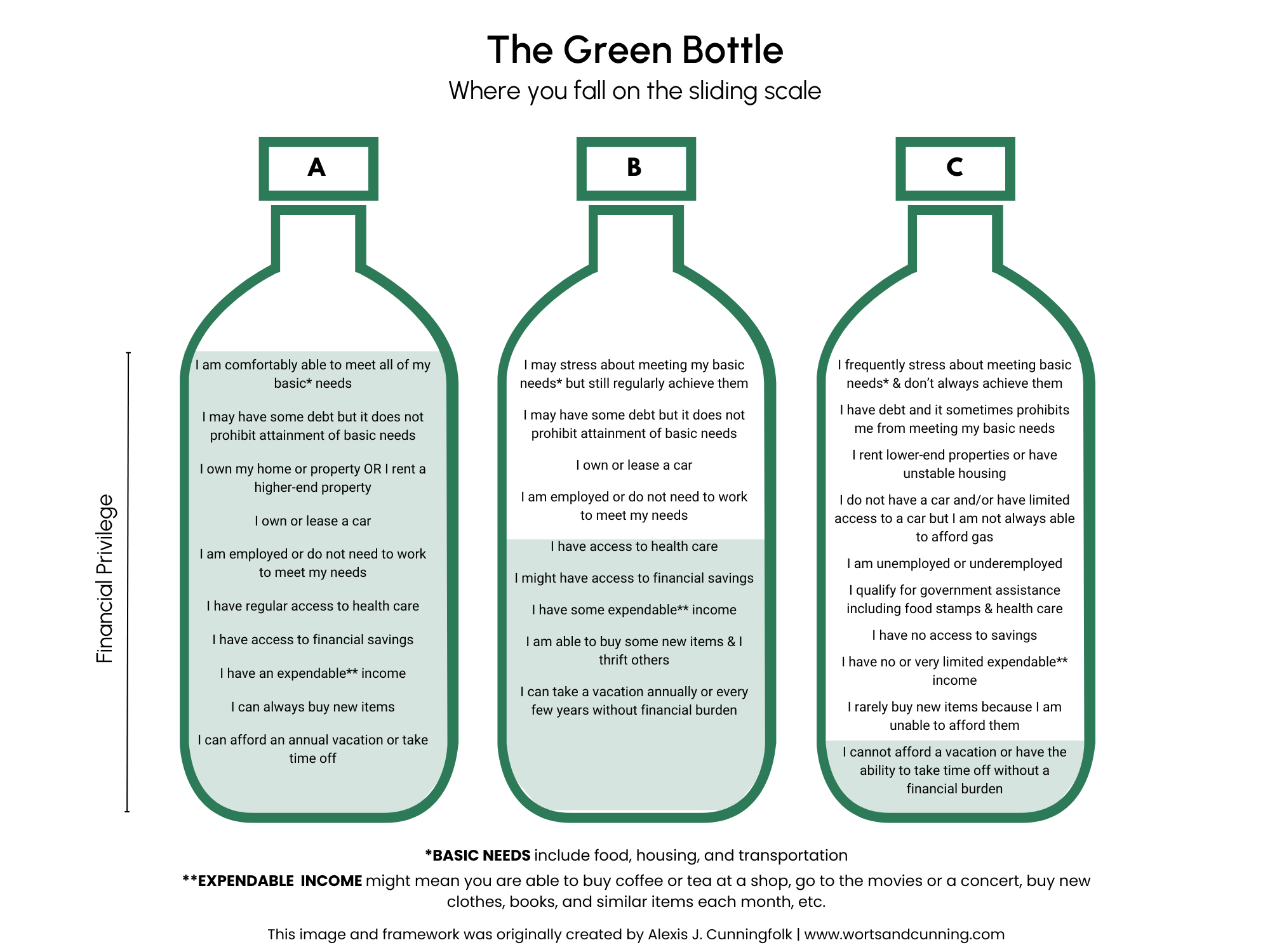 Diagram titled 'The Green Bottle' illustrating different levels of financial privilege across three categories labeled A, B, and C. Each category lists statements reflecting various financial and basic needs statuses, with a sliding scale from full privilege to limited or no privilege.