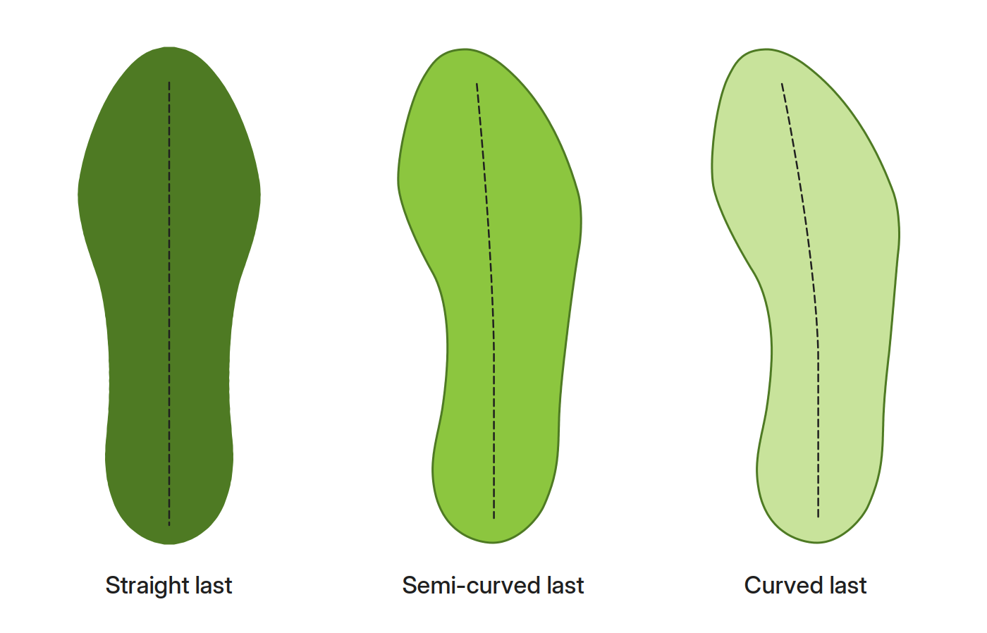 Diagram of straight, semi-curved, and curved shoe last shapes