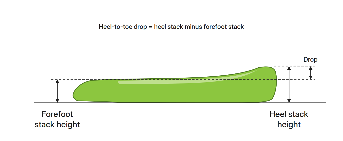Diagram showing heel and forefoot stack heights and heel-to-toe drop on a running shoe midsole