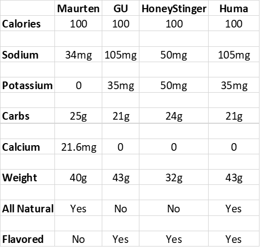Comparison chart of running gels showing calories, carbs, sodium, calcium and ingredients for Maurten, GU, HoneyStinger and Huma