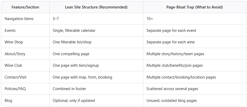 Pacific Northwest winery vineyard website design - Oregon, British Columbia, California, Washington - summary table