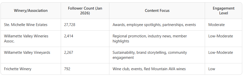 Pacific Northwest winery vineyard LinkedIn profiles