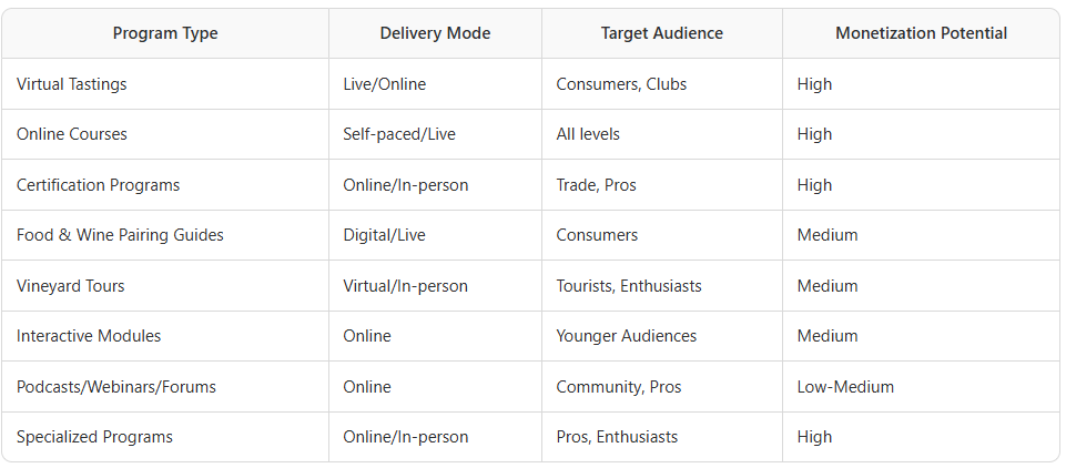 PNW winery vineyard educational program options Portland, Seattle, Vancouver