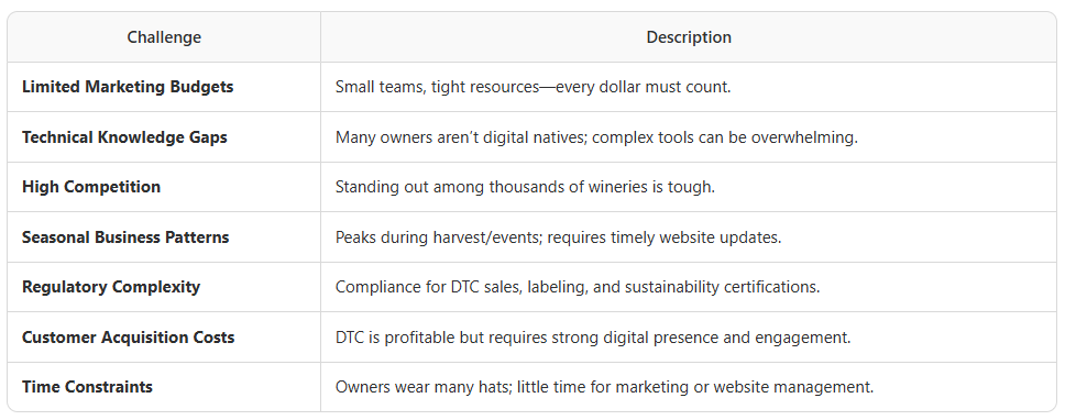 PNW winery vineyard challenges Portland, Seattle, Vancouver