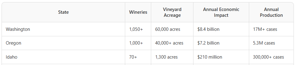 Pacific Northwest wineries vineyard wine production statistics