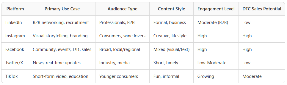 Pacific Northwest winery vineyard website platform compare