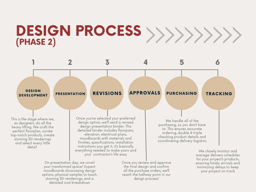 Design process (phase numero ✌🏼)
Like I was saying, the design process is like cooking, this phase is the part where you start throwing all the ingredients into the pot, giving it a little taste, and making sure the flame is at the right temperature
