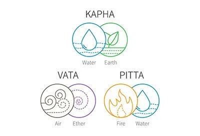ayurveda, vata, pitta, kapha, doshas, yoga, schéma des trois doshas