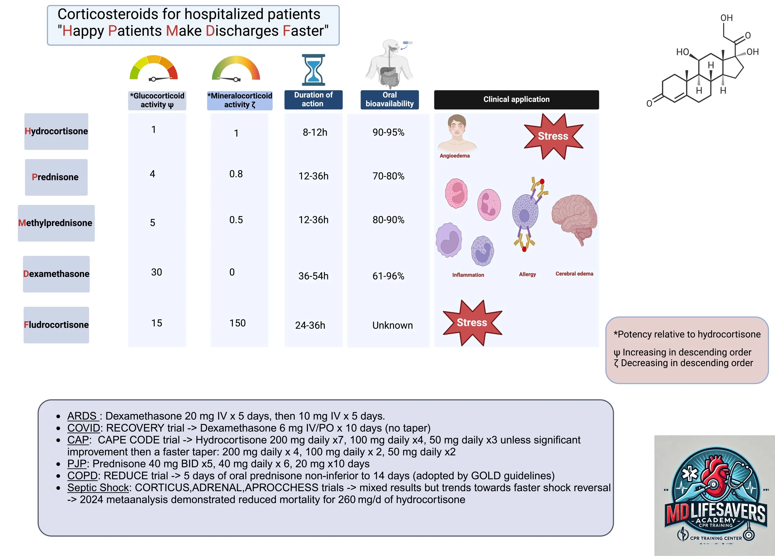 Steroid Administration Cheat Sheet