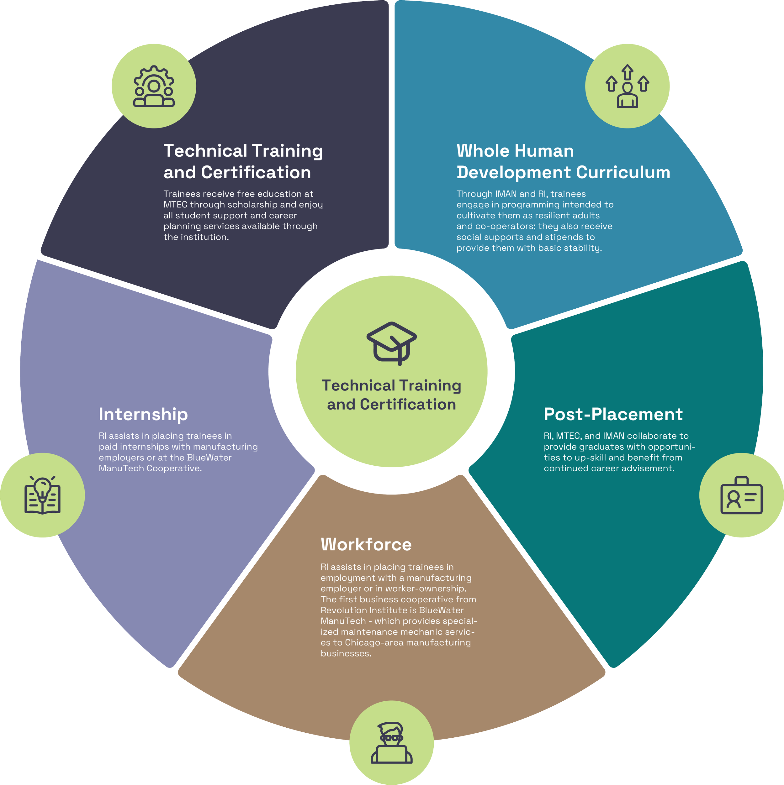 About 3 Revolution Institute