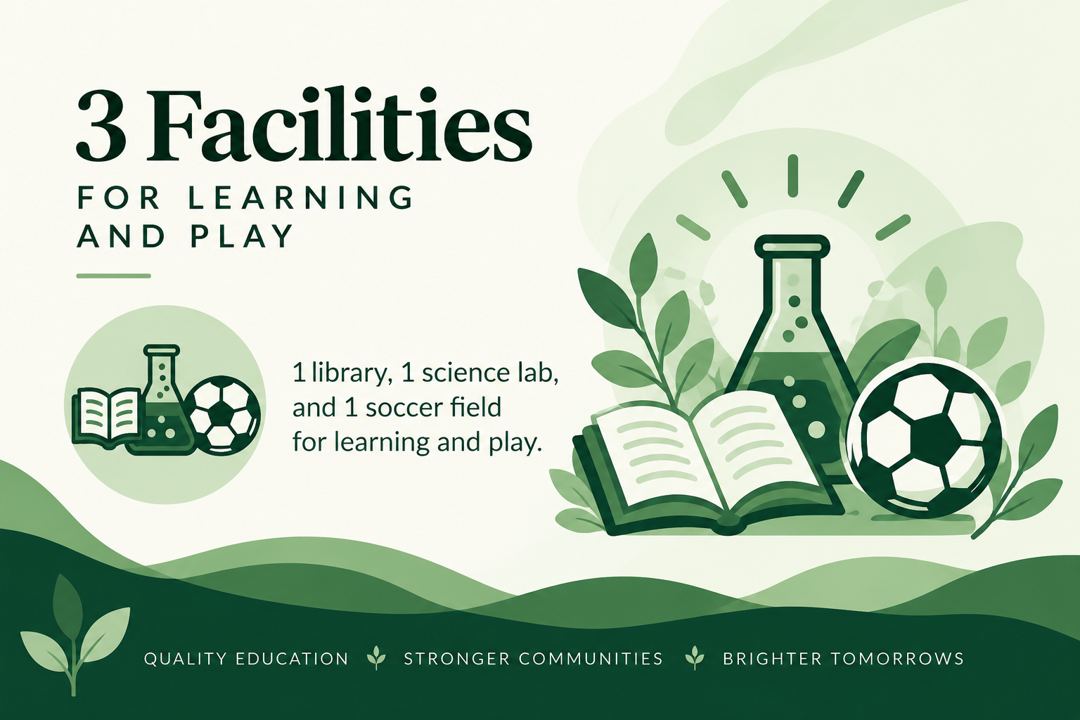 3 facilities for learning and play: 1 library, 1 science lab and 1 soccer field