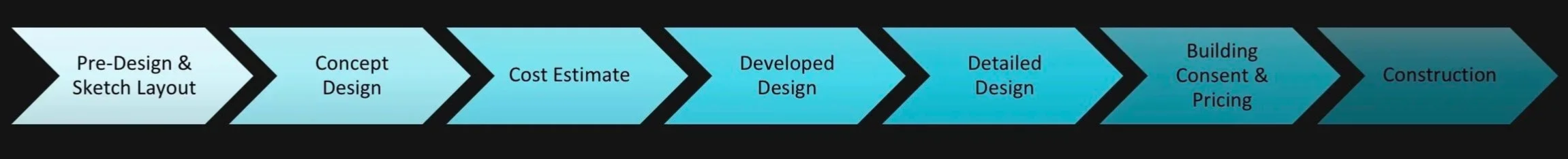Architectural project stages from pre-design and concept design through to construction.